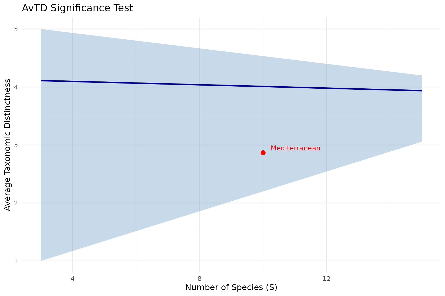 Funnel plot showing 95% confidence bands for AvTD with observed community point