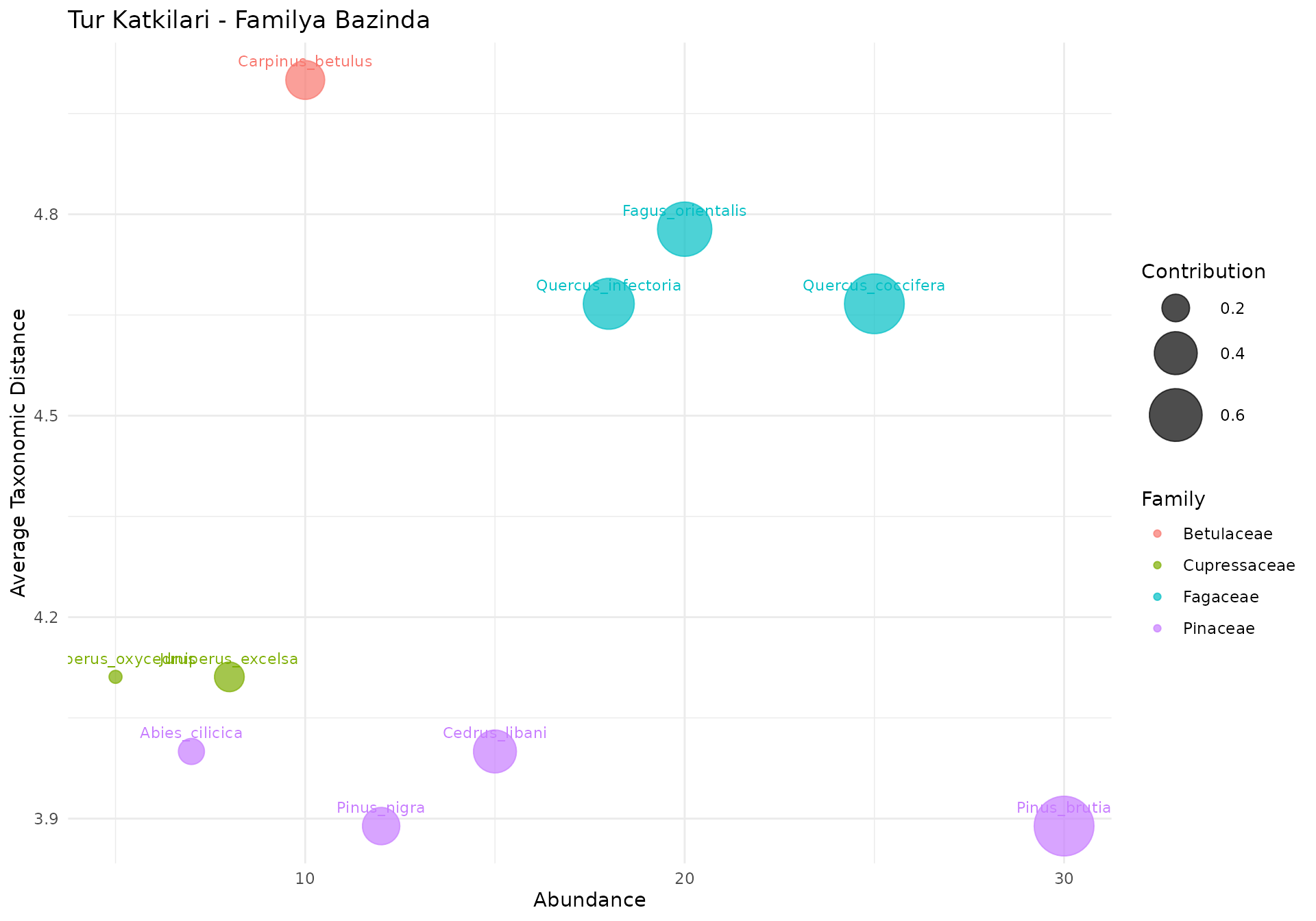 Her turun cesitlilige katkisini gosteren familya bazinda balon grafigi