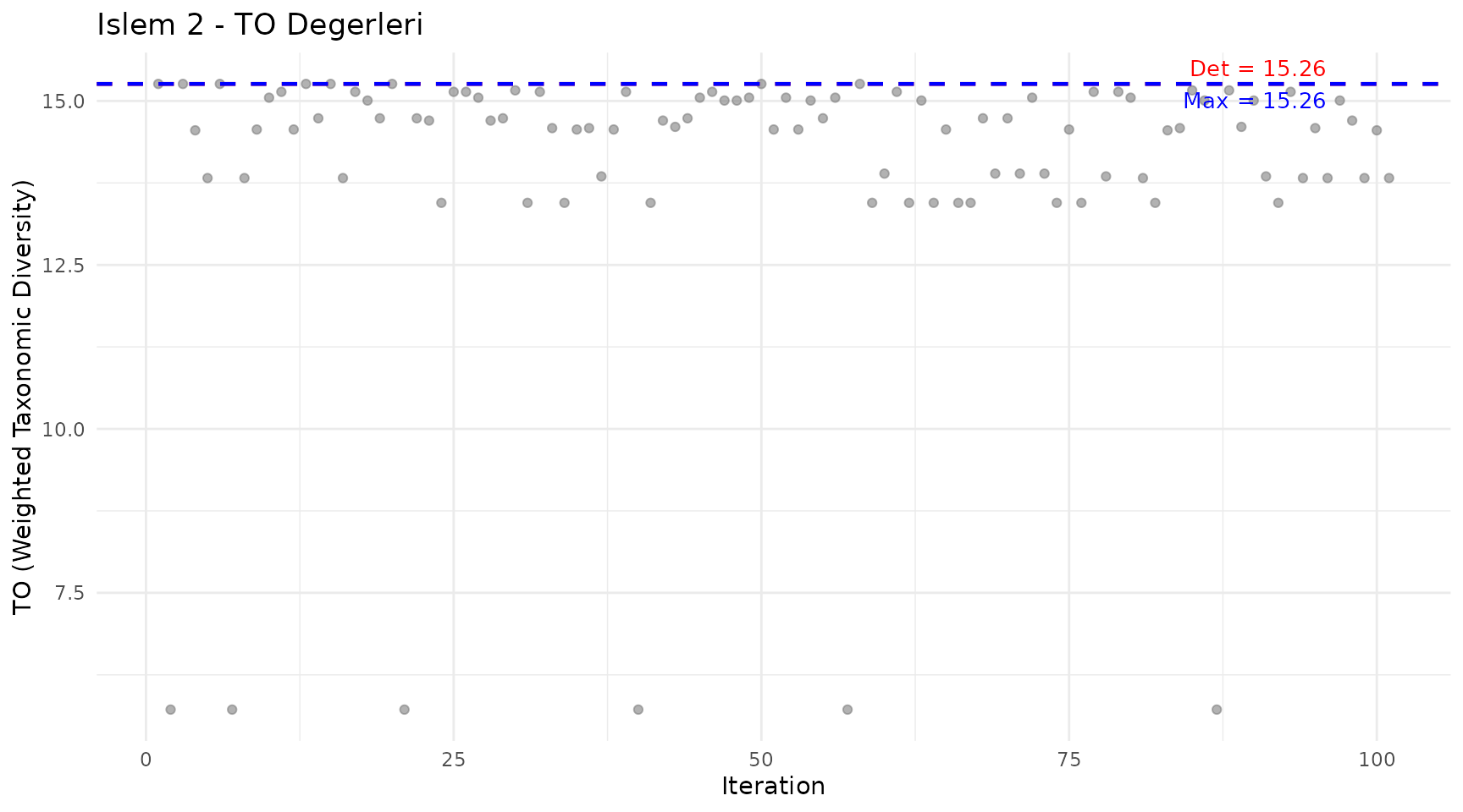 Islem 2 stokastik yeniden orneklemedeki TO degerlerinin iterasyon grafigi