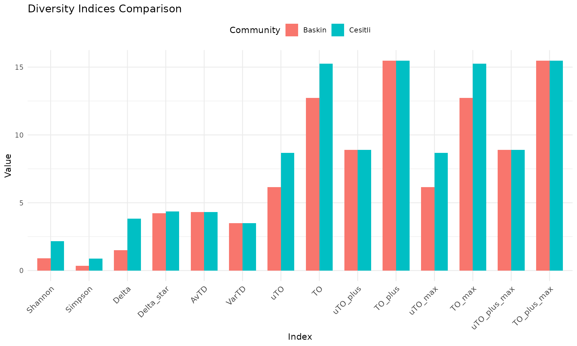 Cesitli ve baskin topluluklar icin 14 cesitlilik indeksinin cubuk grafigi karsilastirmasi