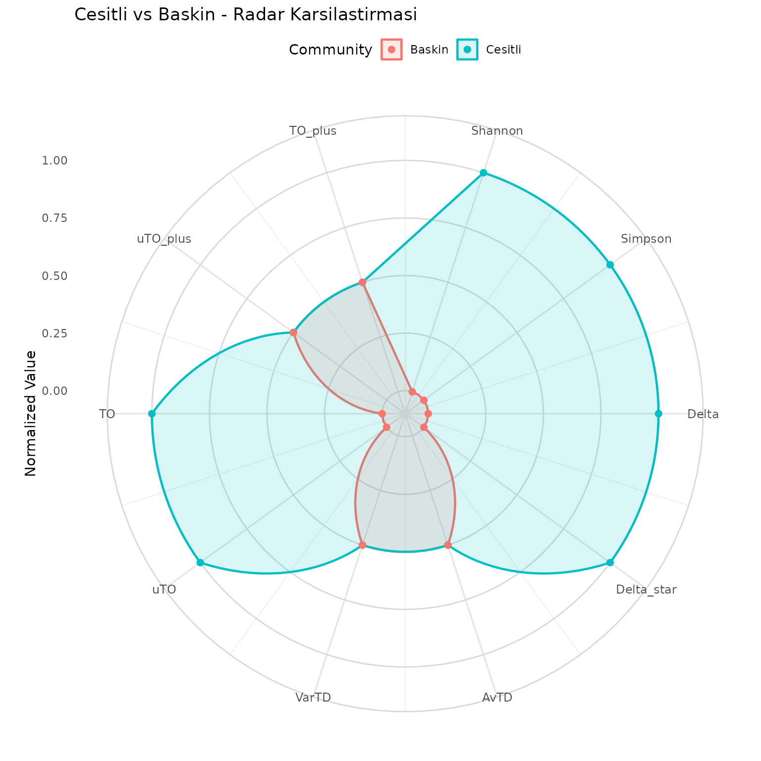 Cesitli ve baskin topluluklar icin normalize edilmis indeks degerlerinin radar grafigi