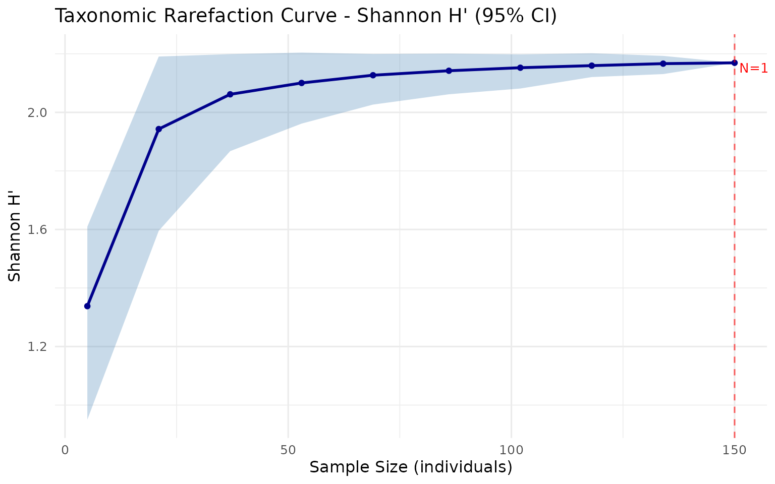 Shannon indeksi icin orneklem buyuklugune karsi seyreltme egrisi