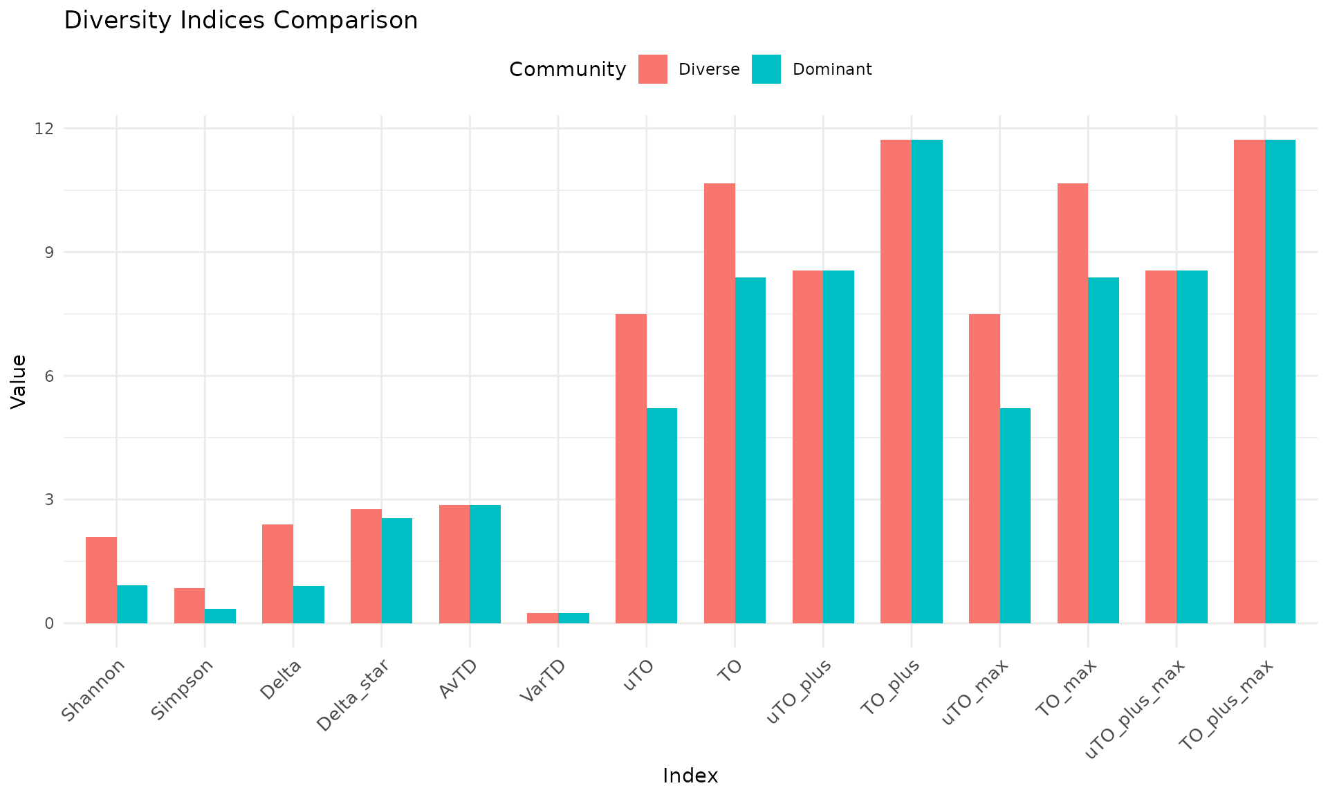 Bar chart comparing 14 diversity indices between diverse and dominant communities