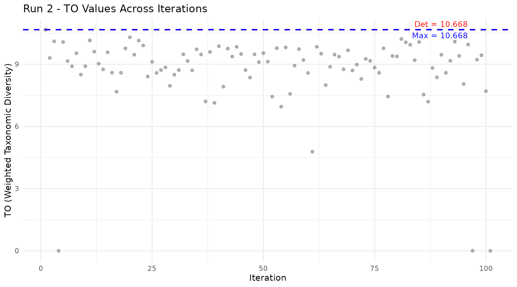 Scatter plot showing TO values across 101 stochastic resampling iterations