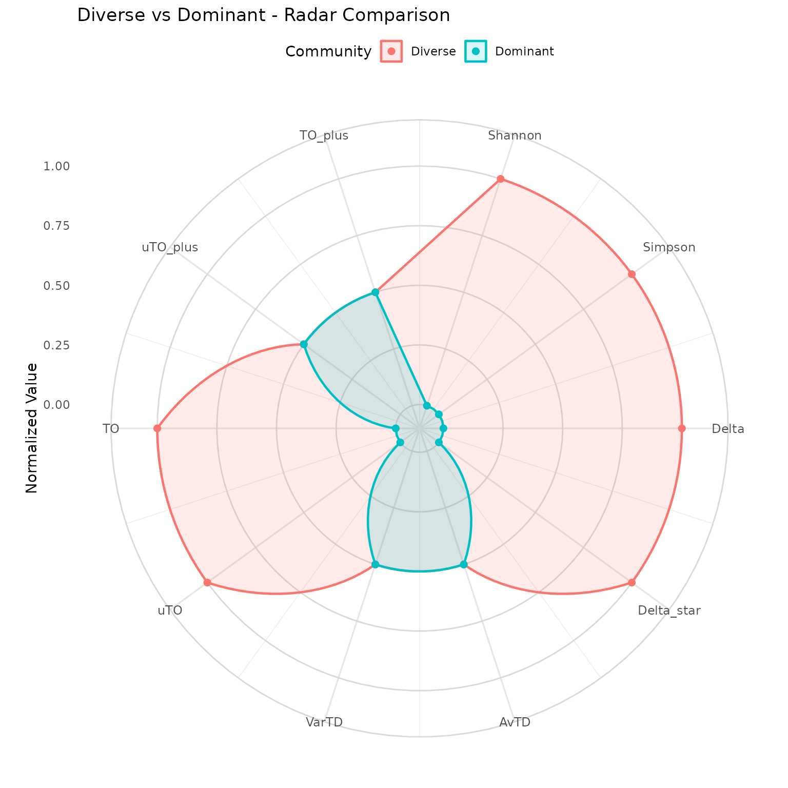 Radar chart comparing normalized diversity index values between diverse and dominant communities