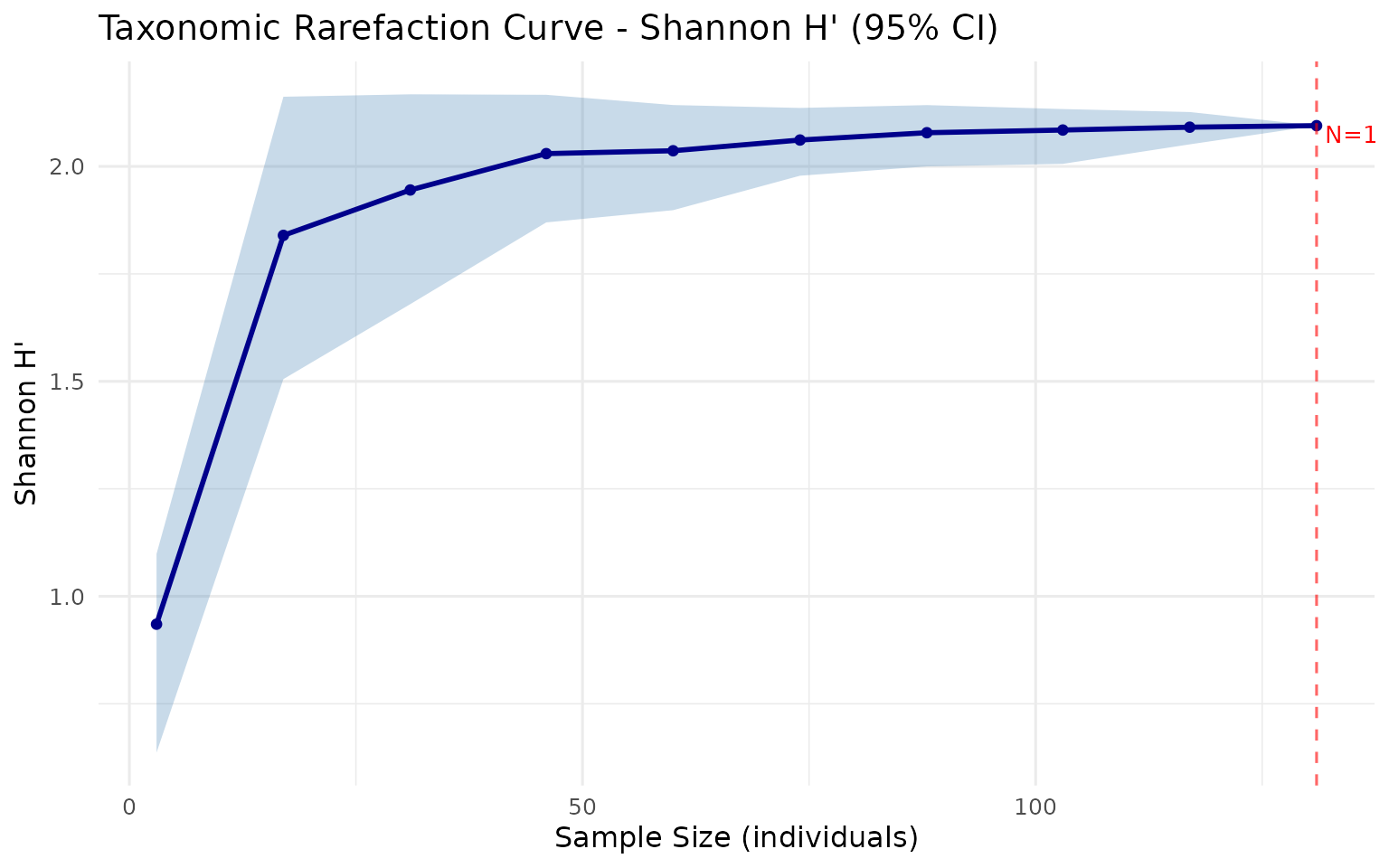 Rarefaction curve for Shannon index with bootstrap confidence interval
