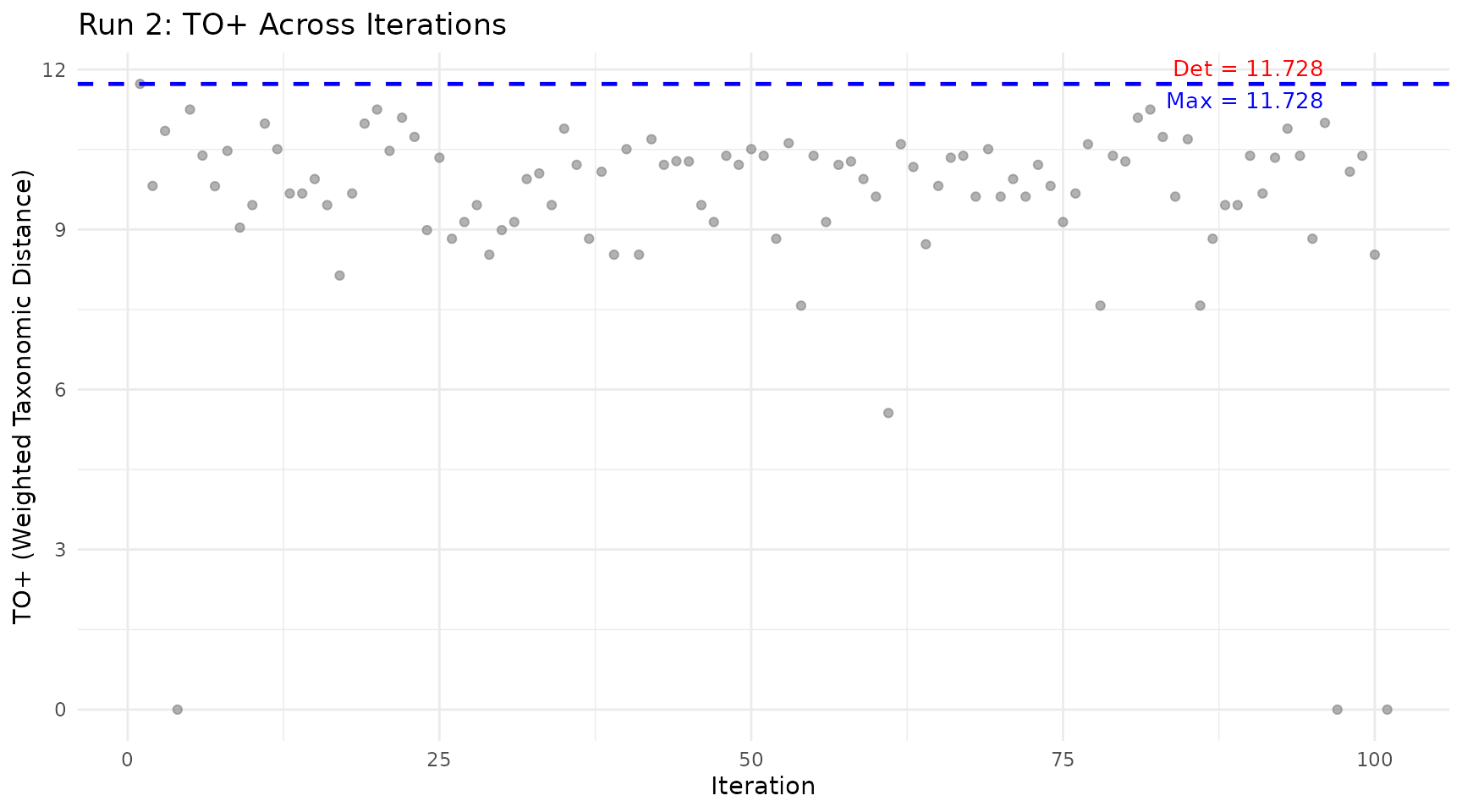 Iteration plot showing TO+ values across stochastic resampling iterations