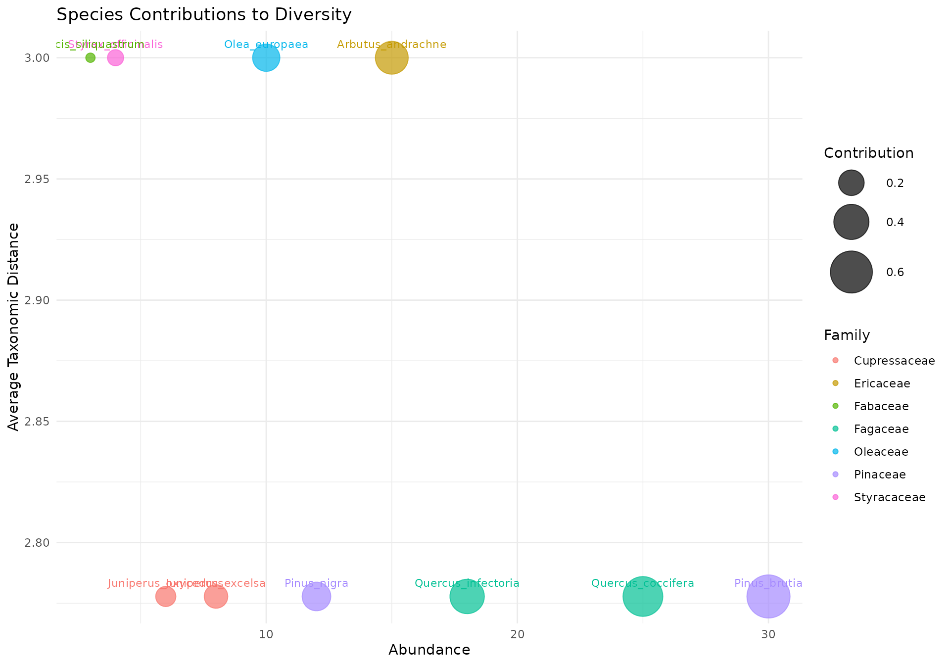 Bubble chart of species contributions
