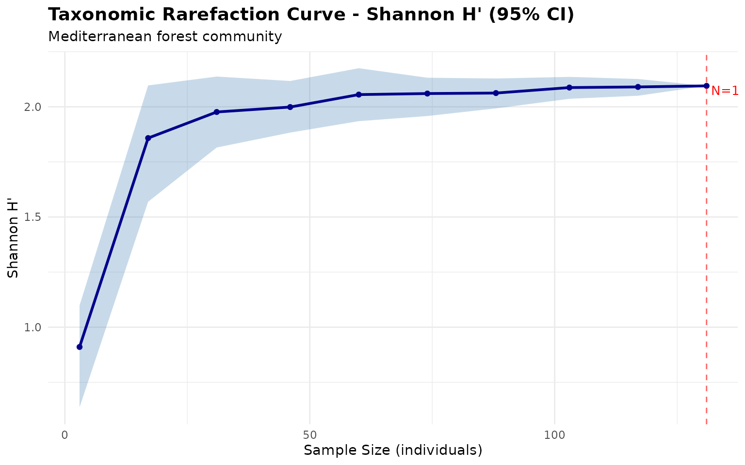 Customized rarefaction curve with modified theme