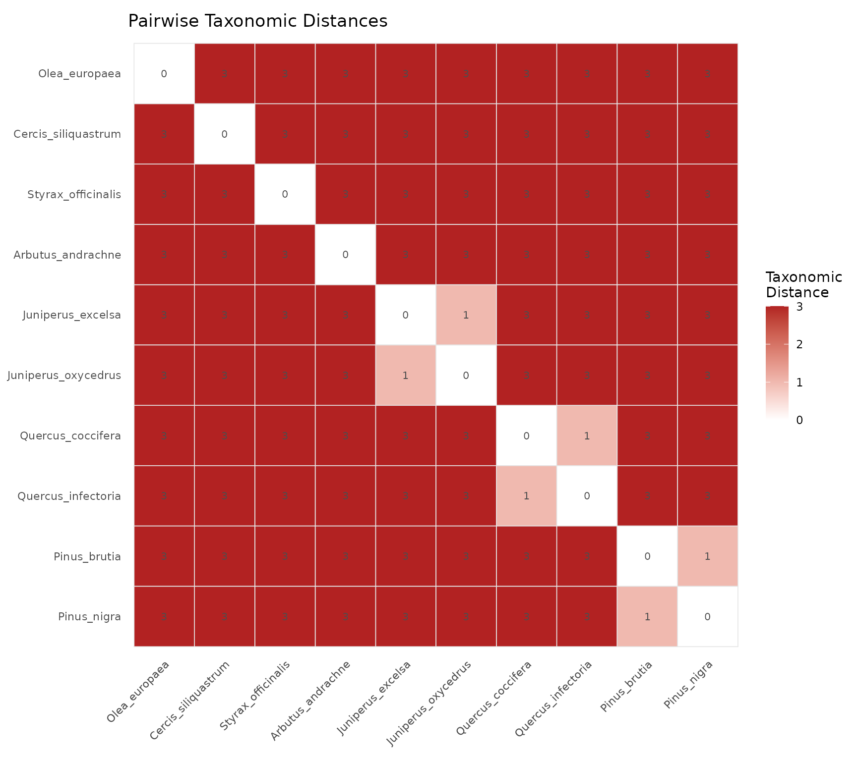 Heatmap of pairwise taxonomic distances
