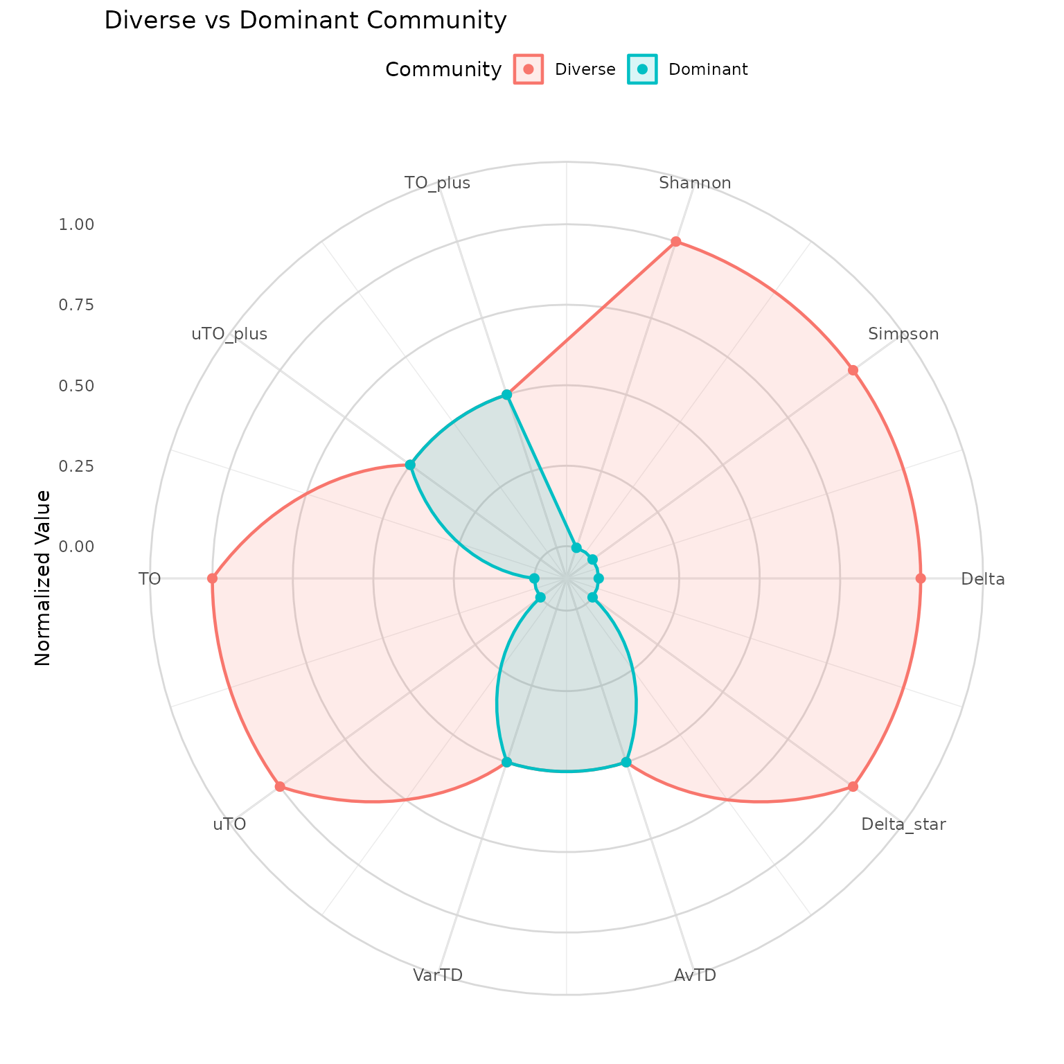 Radar chart comparing two communities