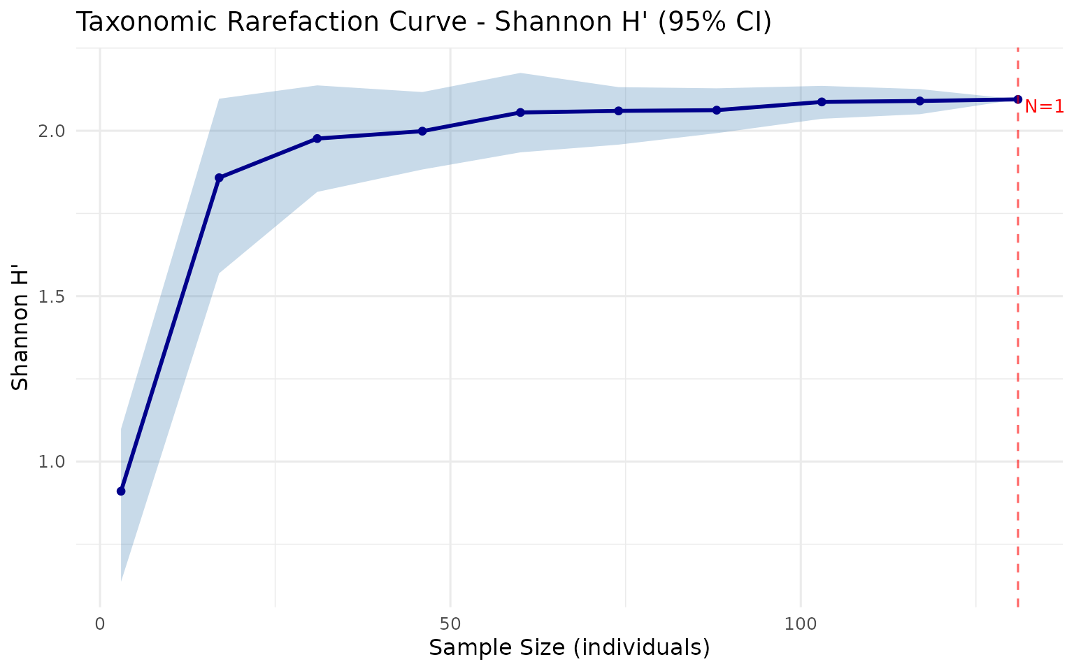Rarefaction curve with confidence interval