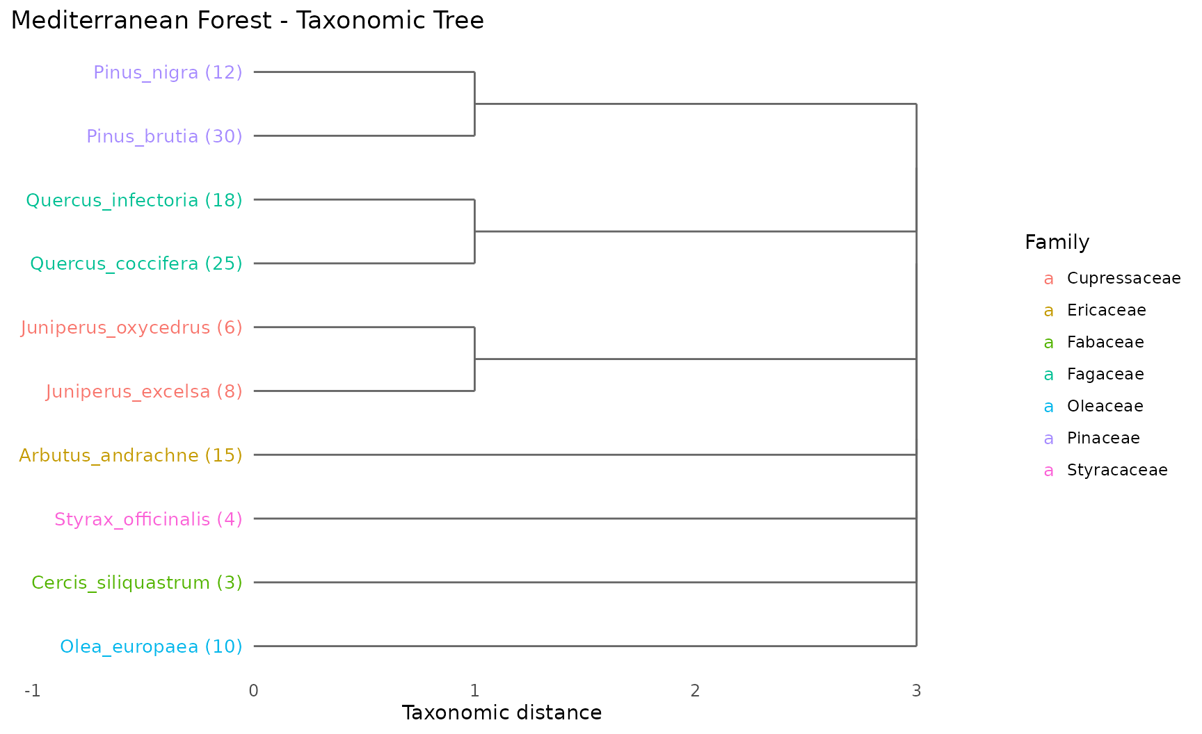 Dendrogram showing species grouped by family