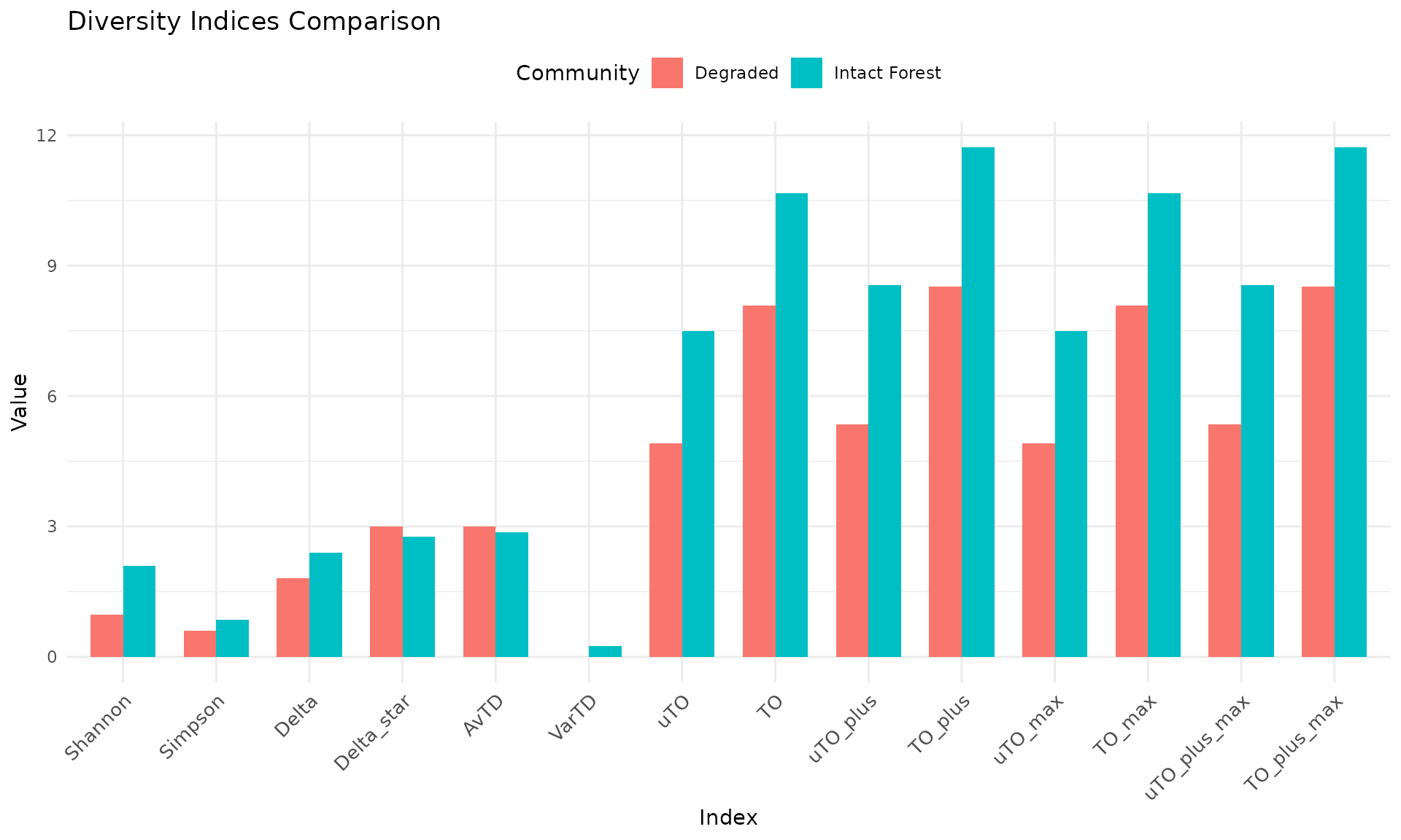 Bar chart comparing diversity indices between intact and degraded forest communities