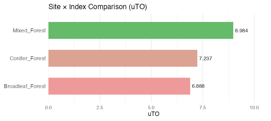 Site by index bar chart