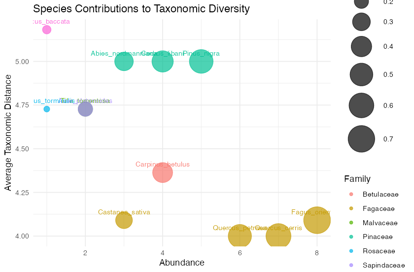 Composition bubble plot