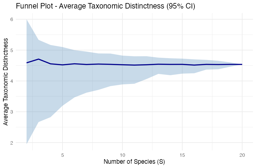 Funnel plot