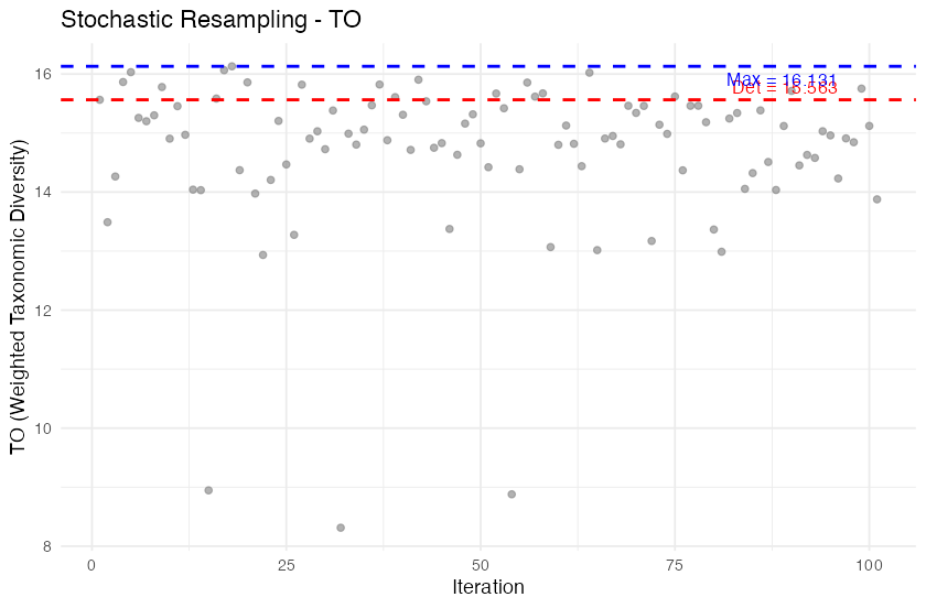 Stochastic resampling trajectory