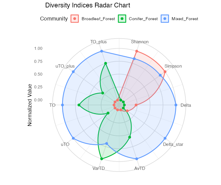 Multi-site radar chart