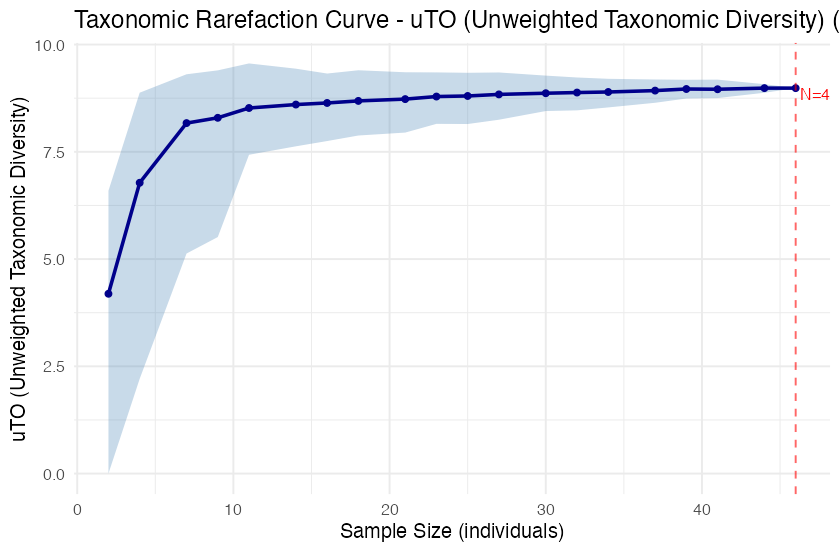 Rarefaction curve